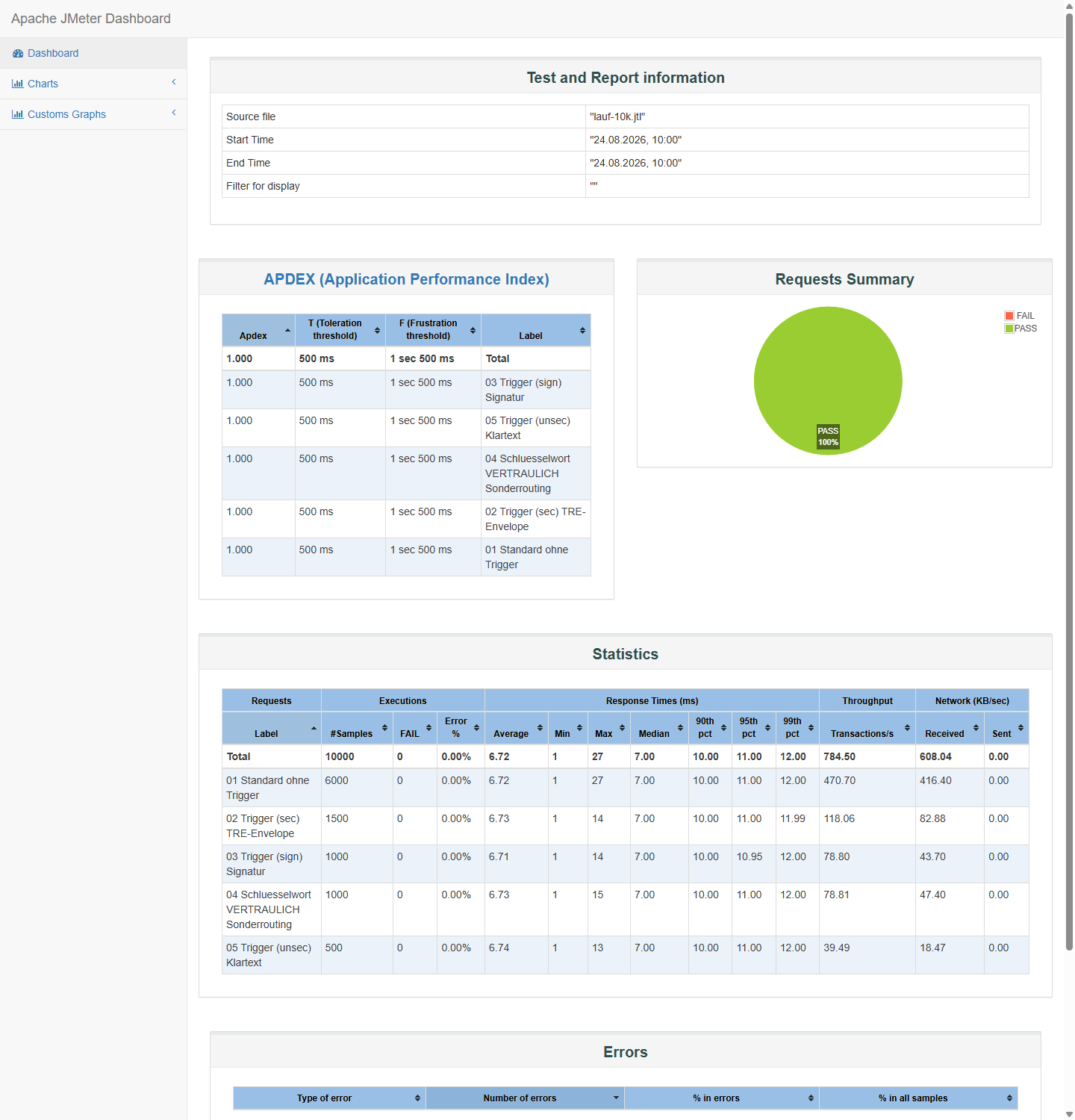 JMeter-Dashboard des Laufs: APDEX 1.000 für alle fünf Klassen, Requests Summary 100 Prozent PASS, Statistiktabelle mit Perzentilen pro Nachrichtenklasse