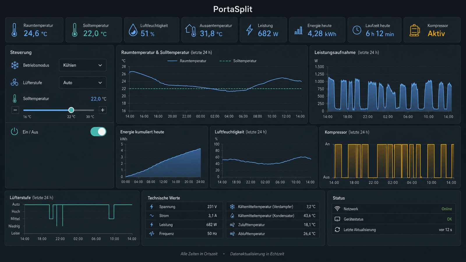Beispielhaftes Home-Assistant-Dashboard einer Midea PortaSplit mit Raum- und Solltemperatur, Luftfeuchtigkeit, Leistungsaufnahme, Energieverbrauch und Kompressorlaufzeiten der letzten 24 Stunden.